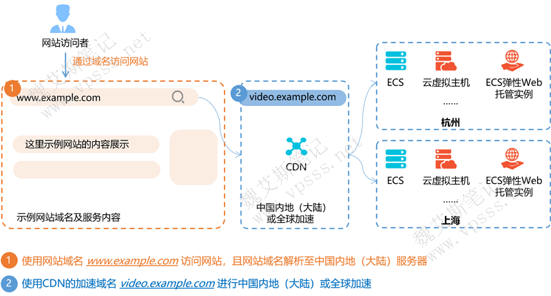 使用阿里云CDN是否要域名备案