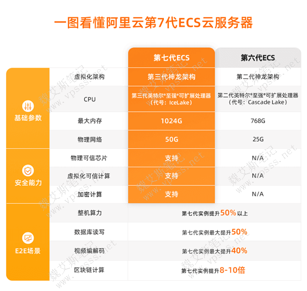 一图看懂阿里云第七代 ECS 云服务器