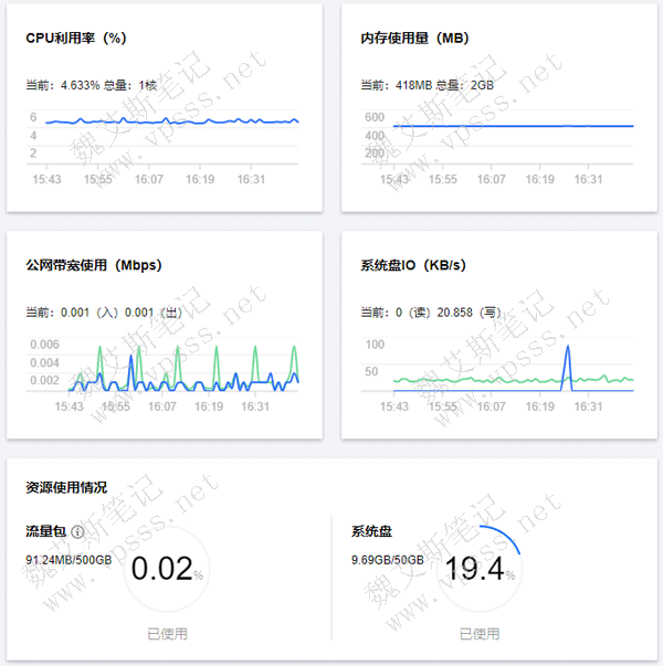 在控制台首页能看到当前服务器的流量CPU利用率、内存使用量、公网带宽使用情况、系统盘IO、流量包使用情况、系统盘使用情况。